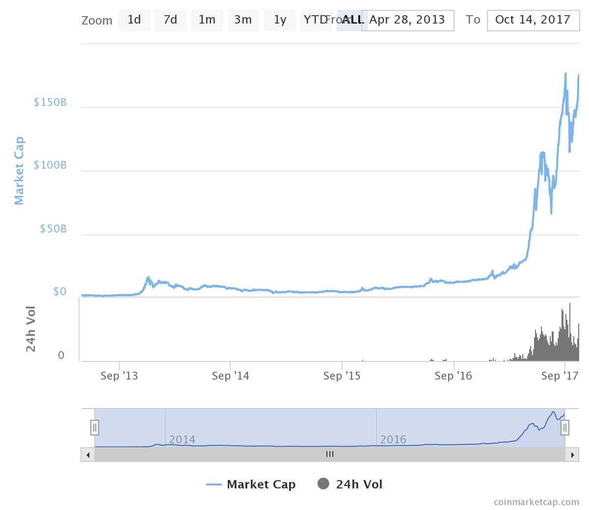 buy markets percentage crypto